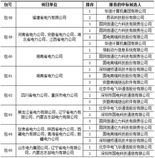 國家電網(wǎng)2014年變電項(xiàng)目第三批中標(biāo)名單 計(jì)算機(jī)和通信設(shè)備集成服務(wù)與新建通信網(wǎng)設(shè)備計(jì)算機(jī)系統(tǒng)集成服務(wù)