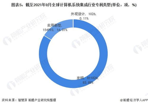 收藏 2021年全球計(jì)算機(jī)系統(tǒng)集成行業(yè)技術(shù)全景圖譜 附專利申請(qǐng)情況 專利競爭和專利價(jià)值等